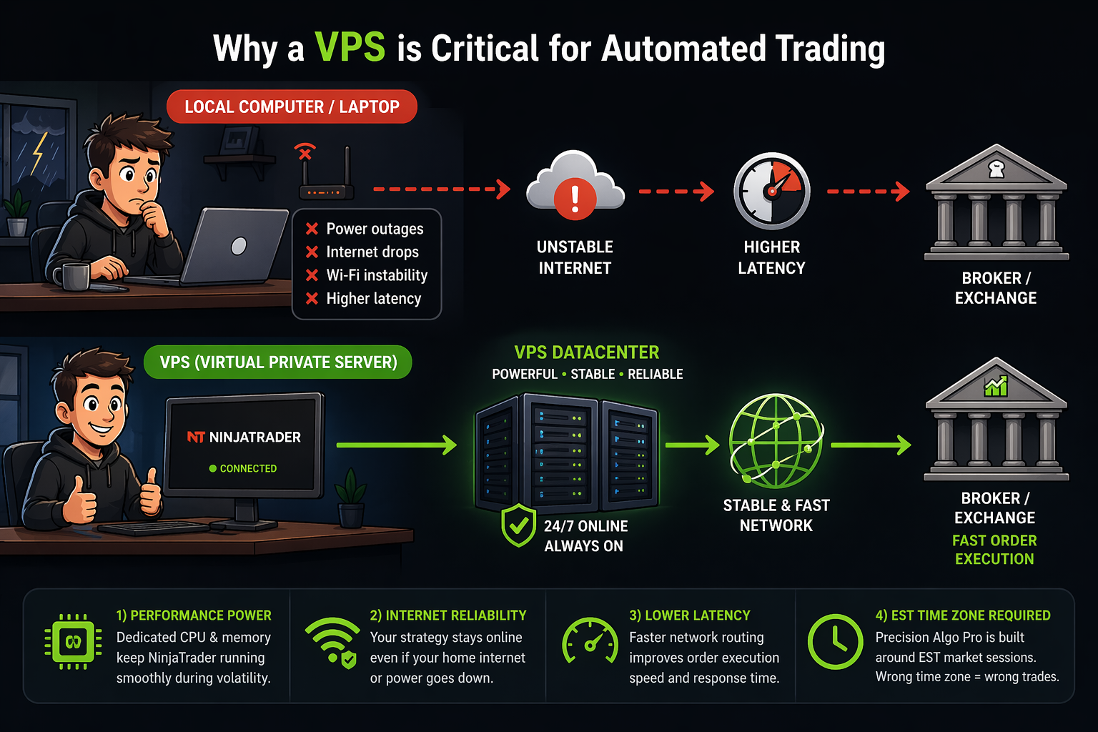 Why a VPS is critical for automated trading